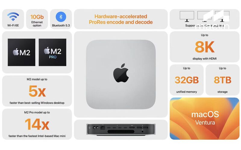 Hiệu năng của Mac mini M2 vs Mac mini M2 Pro